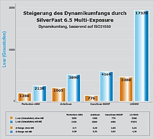 Steigerung des Dynamikumfanges durch SilverFast 6.5 Multi-Exposure bei unterschiedlichen Scanner-Modellen [Foto: LaserSoft Imaging]