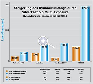 Steigerung des Dynamikumfanges durch SilverFast 6.5 Multi-Exposure bei unterschiedlichen Scanner-Modellen [Foto: LaserSoft Imaging]