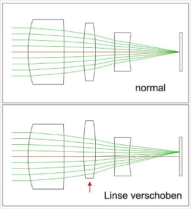 Bild 6. Bildstabilisatoren – Prinzip des optischen Bildstabilisators [Foto: Wilfried Bittner]