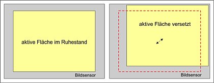 Bild 4. Bildstabilisatoren – Prinzip des elektronischen Bildstabilisators [Foto: Wilfried Bittner]