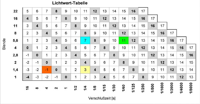 Bild 26. Bildstabilisatoren - Lichtwerttabelle [Foto: Wilfried Bittner]