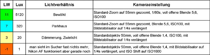 Bild 27. Bildstabilisatoren - Lichtwerttabelle, Lichtverhältnis und Kameraeinstellung [Foto: Wilfried Bittner]