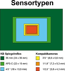 Aktuelle Sensorflächen im Größenvergleich [Foto: Wolfgang Heidasch]