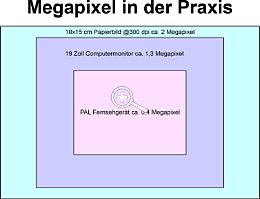 Megapixelgrößen gängiger Ausgabegeräte [Foto: Wolfgang Heidasch]