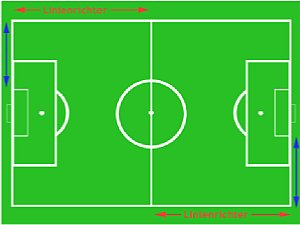 Fototipp Sportfotografie – Grundsätzliche Positionen der Linienrichter (rot) und Fotografen (blau) am Spielfeldrand [Foto: Dieter Kunzendorf]
