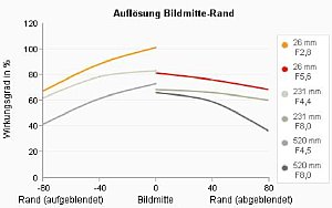DCTau-Auflösungsdiagramm der Olympus SP-570 UZ [Foto: MediaNord]