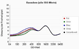 DCTauDCTau-Rauschdiagramm der Olympus SP-570 UZ [Foto: MediaNord]