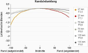 DCTau – Randabdunklung der Sony Alpha 300 mit DT 18-70 mm [Foto: MediaNord]