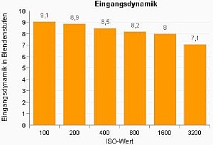 DCTau – Eingangsdynamik der Sony Alpha 350 [Foto: MediaNord]