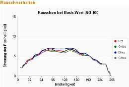 DCTau Helligkeitsverteilung vom Rauschen der Canon Digital Ixus 970 IS [Foto: MediaNord]