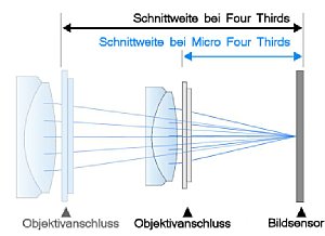 Micro FourThirds Schnittweitenvergleich [Foto: Olympus]