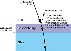 Klassische Vergütung, Prinzip – Minderung des reflektierten Lichtes [Foto: Canon]