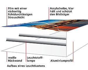Beispiel für den Einbau in einen Leuchtkasten [Foto: Sihl]