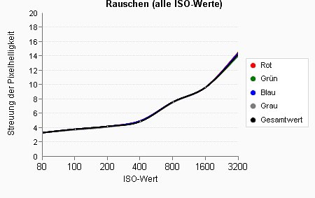 DCTau Rauschdiagramm der Panasonic Lumix DMC-LX3 [Grafik: MediaNord]