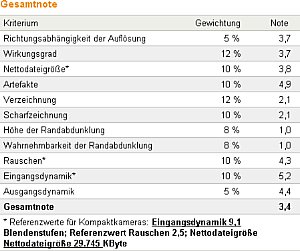 Berechnung der Bildqualitäts-Gesamtnote [Foto: MediaNord]