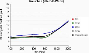 Das Rauschen der Panasonic Lumix DMC-G1 ist bis ISO 800 vertretbar. [Foto: MediaNord]