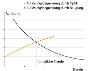 Gegenläufige Auflösungsbegrenzung durch Beugung bzw. Optik mit förderlicher Blende im Schnittpunkt [Foto: MediaNord]