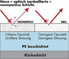 Neue, nanoporöse Schicht im Vergleich mit klassischer Beschichtung - es wird mehr Licht reflektiert [Foto: le BON IMAGE]