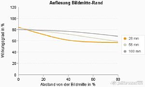 Auflösungsdiagramm [Foto: MediaNord]