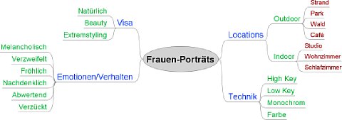 Beispiel MindMap zum ordnen von Ideen [Foto: MediaNord]
