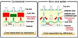Funktionsweise des Panasonic Micro Color Splitter [Foto: Panasonic]