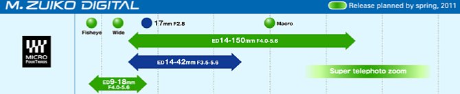 Olympus Roadmap für Micro Four Thirds [Foto: Olympus]