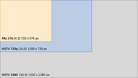 Größenverhältnis von HDTV 1080p, 720p und PAL [Foto: MediaNord]