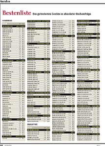 Fototest&nbsp;Kamera-Marktübersicht&nbsp;Bestenliste aus Fototest 02/2012