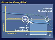 Bild 3: Memory-Effekt  [Grafik: Varta Consumer Batteries GmbH]