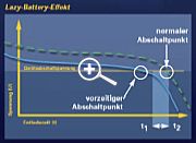 Bild 4: Lazy-Battery-Effekt  [Grafik: Varta Consumer Batteries GmbH]