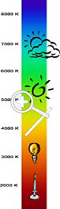 Bild 1: Farbtemperatur-Skala des sichtbaren Spektrums [Grafik: MediaNord]