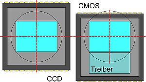 CCD und Objektiv passen gut zusammen [Grafik:Wilfried Bittner]