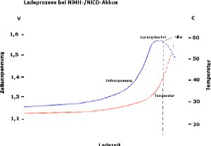 Ladeprozess bei NiCD- und NiMH-Akkus [Foto: Dr. Bernd Schäbler]