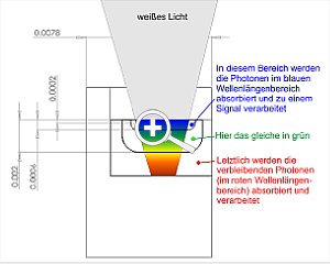 Foto 14: Aufbau eines Pixels im Foveon-Sensor [Foto: Wilfried Bittner]