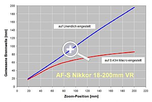 Bild 8: AF-S Nikkor 18-200 mm VR [Foto: Wilfried Bittner]