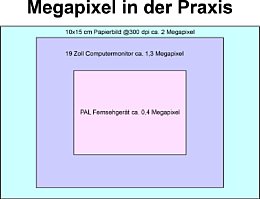 Megapixelgrößen gängiger Ausgabegeräte [Foto: Wolfgang Heidasch]