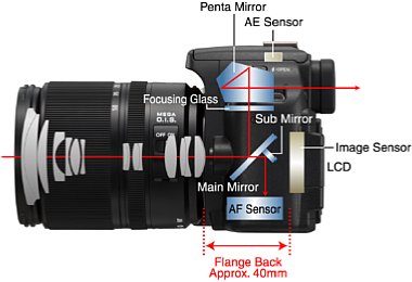 Panasonic Lumix DMC-L10 Strahlenverlauf und Auflagemaß mit Spiegel [Foto: Panasonic]