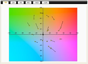 Diagramm Farbtreue des digitalkamera.de-Labortests 6.0 [Foto: MediaNord]