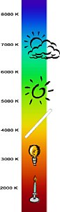 Bild 1: Farbtemperatur-Skala des sichtbaren Spektrums [Grafik: MediaNord]