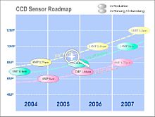 CCD "Sensor Roadmap" [Grafik: Wilfried Bittner]