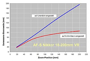 Bild 8: AF-S Nikkor 18-200 mm VR [Foto: Wilfried Bittner]