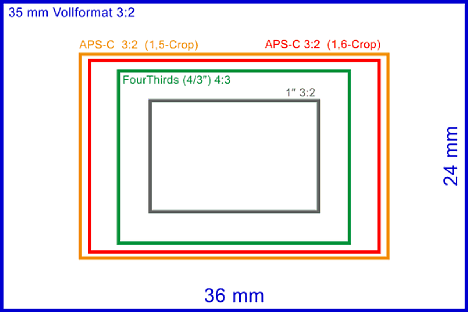 Bild Sensorgrößen von 1 Zoll bis Vollformat im Größenvergleich. [Foto: MediaNord]