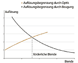 Gegenläufige Auflösungsbegrenzung durch Beugung bzw. Optik mit förderlicher Blende im Schnittpunkt [Foto: MediaNord]