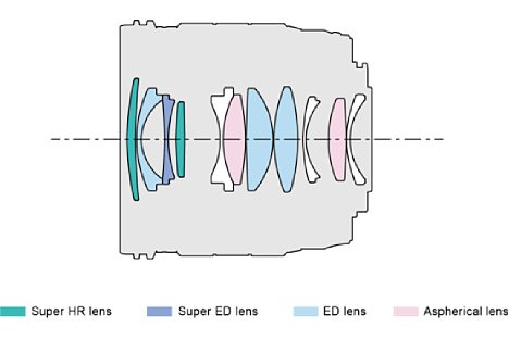 Bild Unter den elf Linsen des OM System 20 mm 1.4 ED Pro (ES-M2014), die in zehn Gruppen angeordnet sind, befinden sich zwei ED-Linsen, eine Super-ED-Linse, zwei Super-HR-Linsen und zwei asphärische Linsen. [Foto: OM System]
