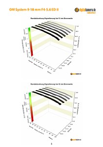 OM System 9-18 mm F4-5.6 ED II mit OM-3 Labortest, Seite 1 [Foto: MediaNord]