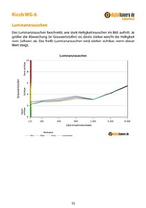 Ricoh WG-6 Labortest, Seite 1 [Foto: MediaNord]