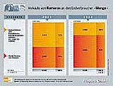 Verhältnis der verkauften Digitalkameras zu analogen Kameras [Grafik: Prophoto GmbH] [Foto: Grafik: Prophoto GmbH]