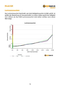 Ricoh GR Labortest, Seite 1 [Foto: MediaNord]