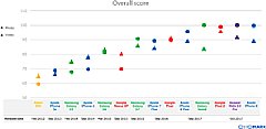 Im Laufe der Jahre hat sich die Bildqualität der getesteten Spitzen-Smartphones klar nach oben entwickelt. [DxOMark]