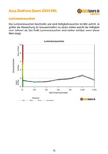 Asus ZenFone Zoom ZX551ML Labortest, Seite 1 [Foto: MediaNord]